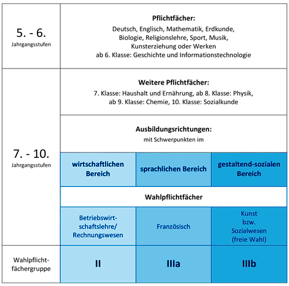 Laufbahn